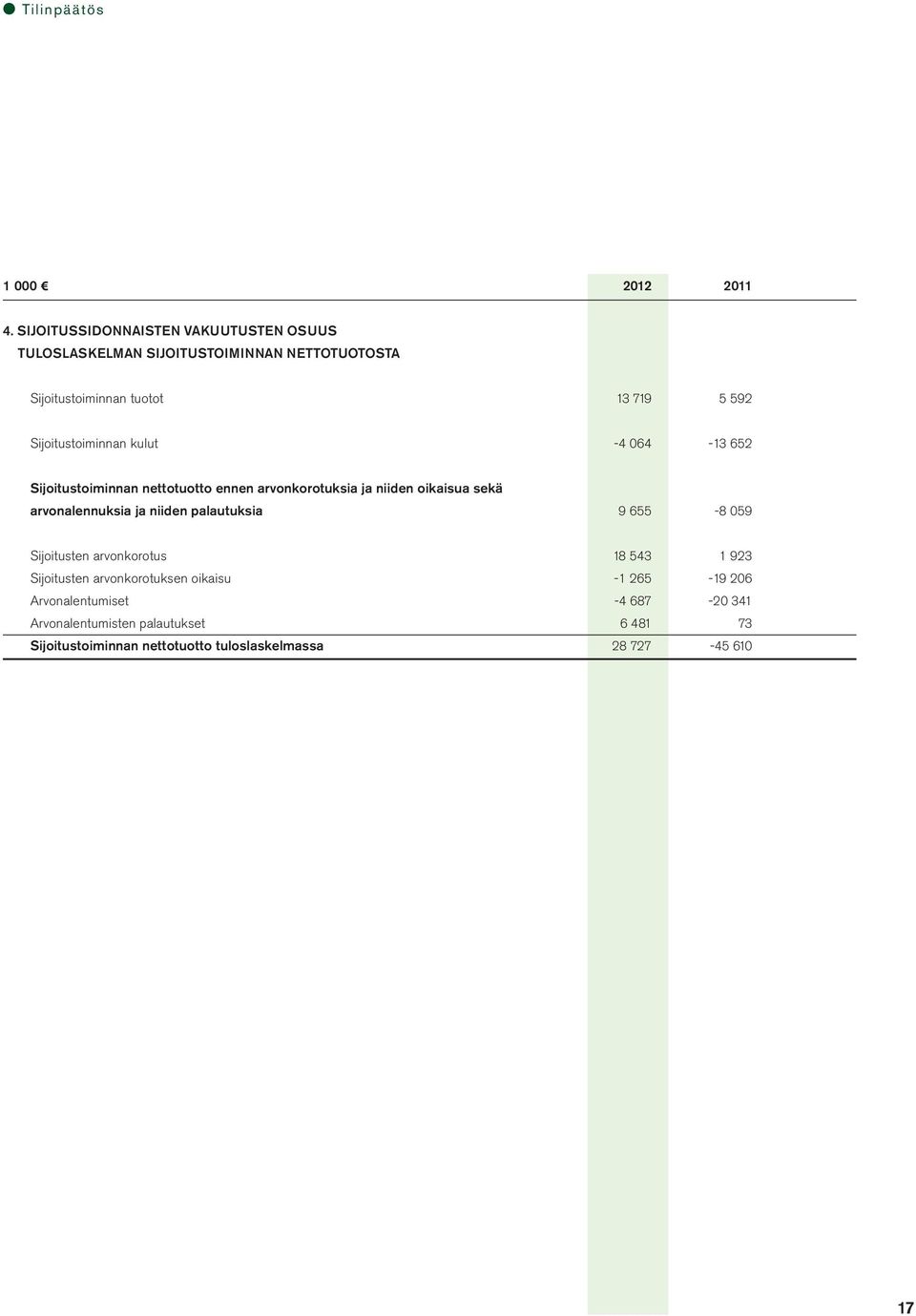 Sijoitustoiminnan kulut -4 064-13 652 Sijoitustoiminnan nettotuotto ennen arvonkorotuksia ja niiden oikaisua sekä arvonalennuksia