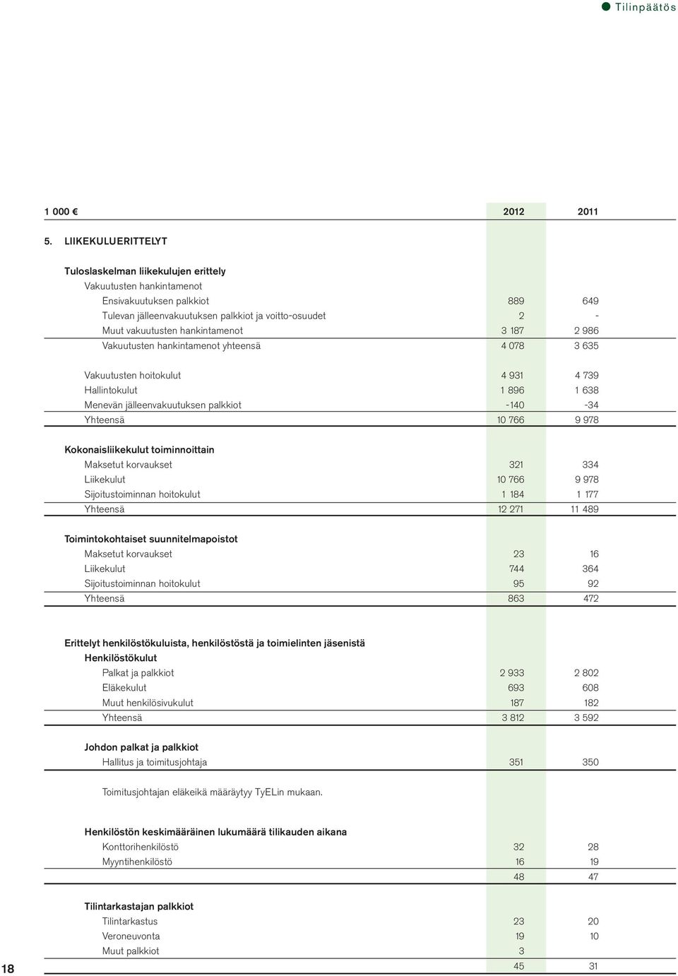 hankintamenot 3 187 2 986 Vakuutusten hankintamenot yhteensä 4 078 3 635 Vakuutusten hoitokulut 4 931 4 739 Hallintokulut 1 896 1 638 Menevän jälleenvakuutuksen palkkiot -140-34 Yhteensä 10 766 9 978