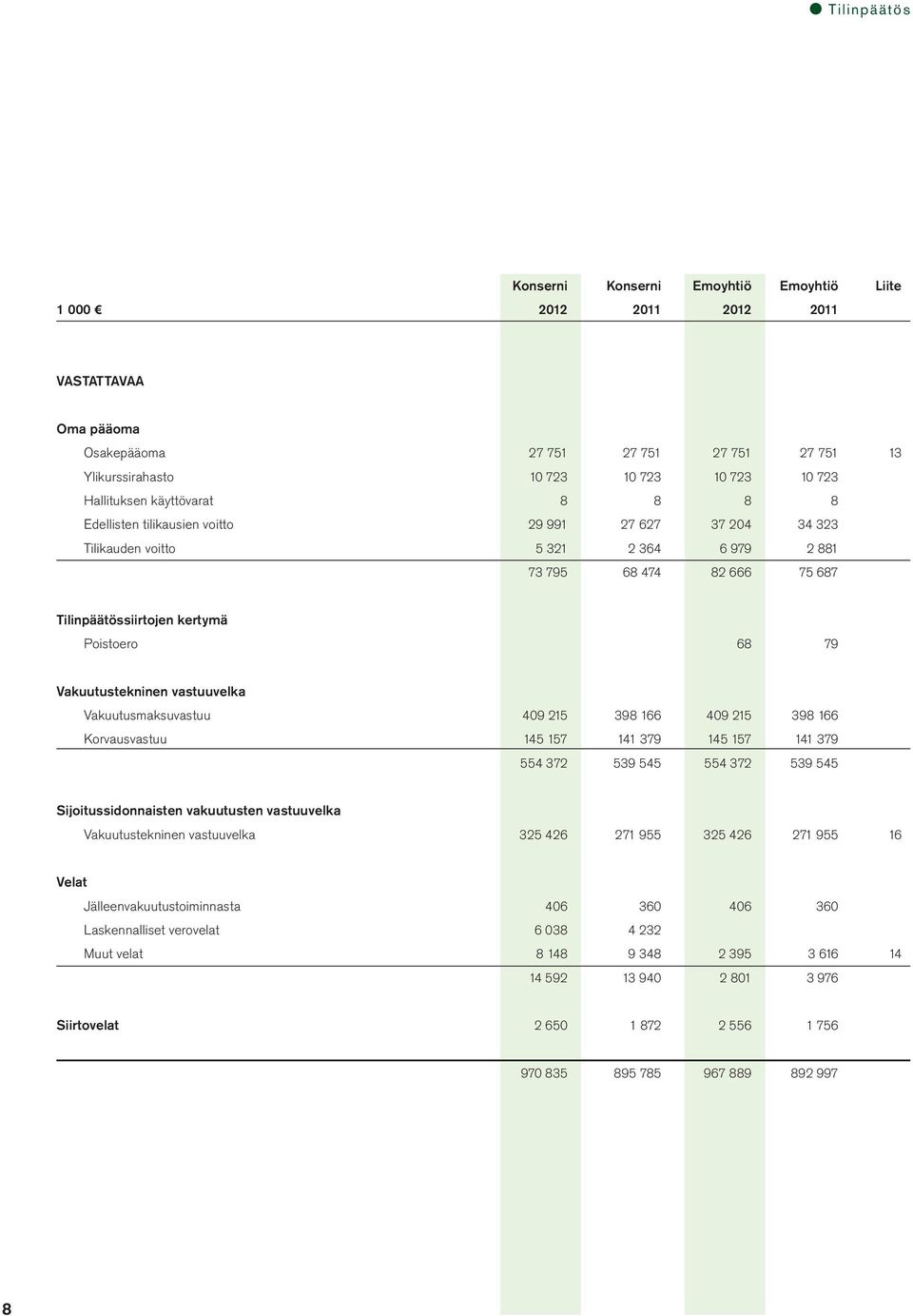 Vakuutustekninen vastuuvelka Vakuutusmaksuvastuu 409 215 398 166 409 215 398 166 Korvausvastuu 145 157 141 379 145 157 141 379 554 372 539 545 554 372 539 545 Sijoitussidonnaisten vakuutusten
