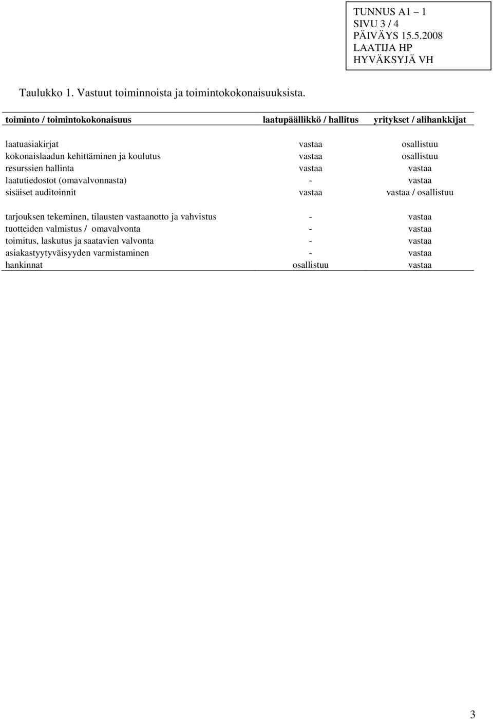 vastaa osallistuu resurssien hallinta vastaa vastaa laatutiedostot (omavalvonnasta) - vastaa sisäiset auditoinnit vastaa vastaa / osallistuu tarjouksen