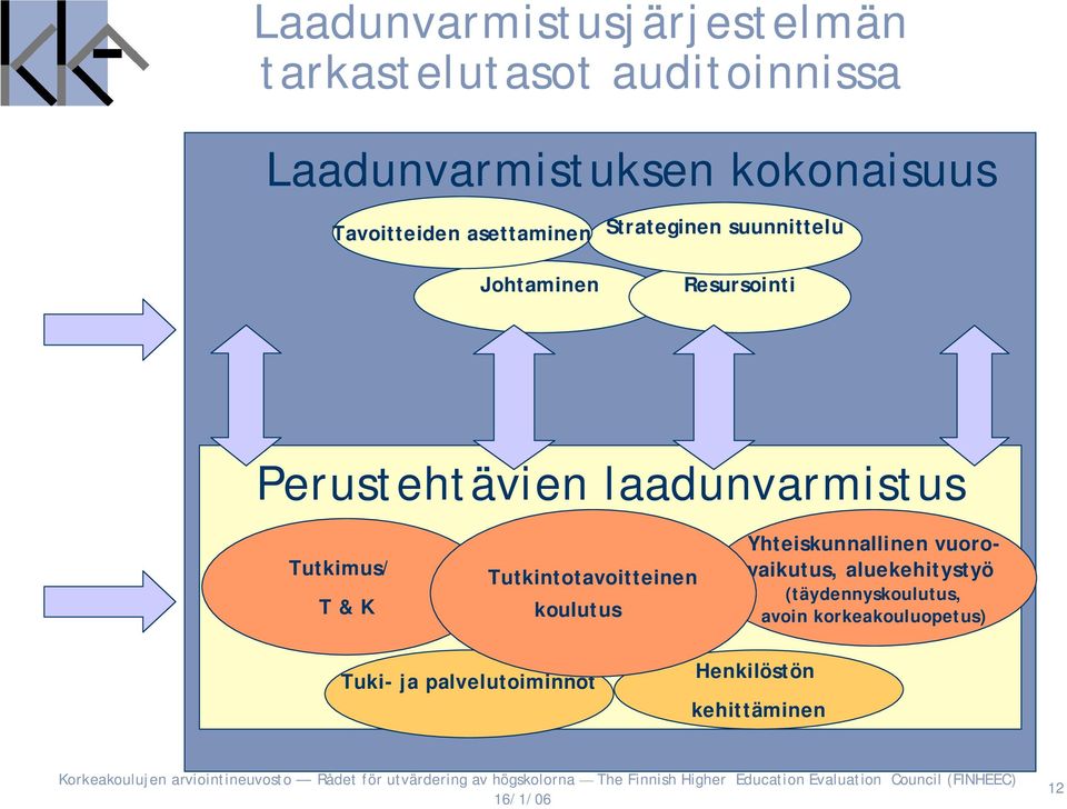 laadunvarmistus Tutkimus/ T & K Tutkintotavoitteinen koulutus Yhteiskunnallinen vuorovaikutus,