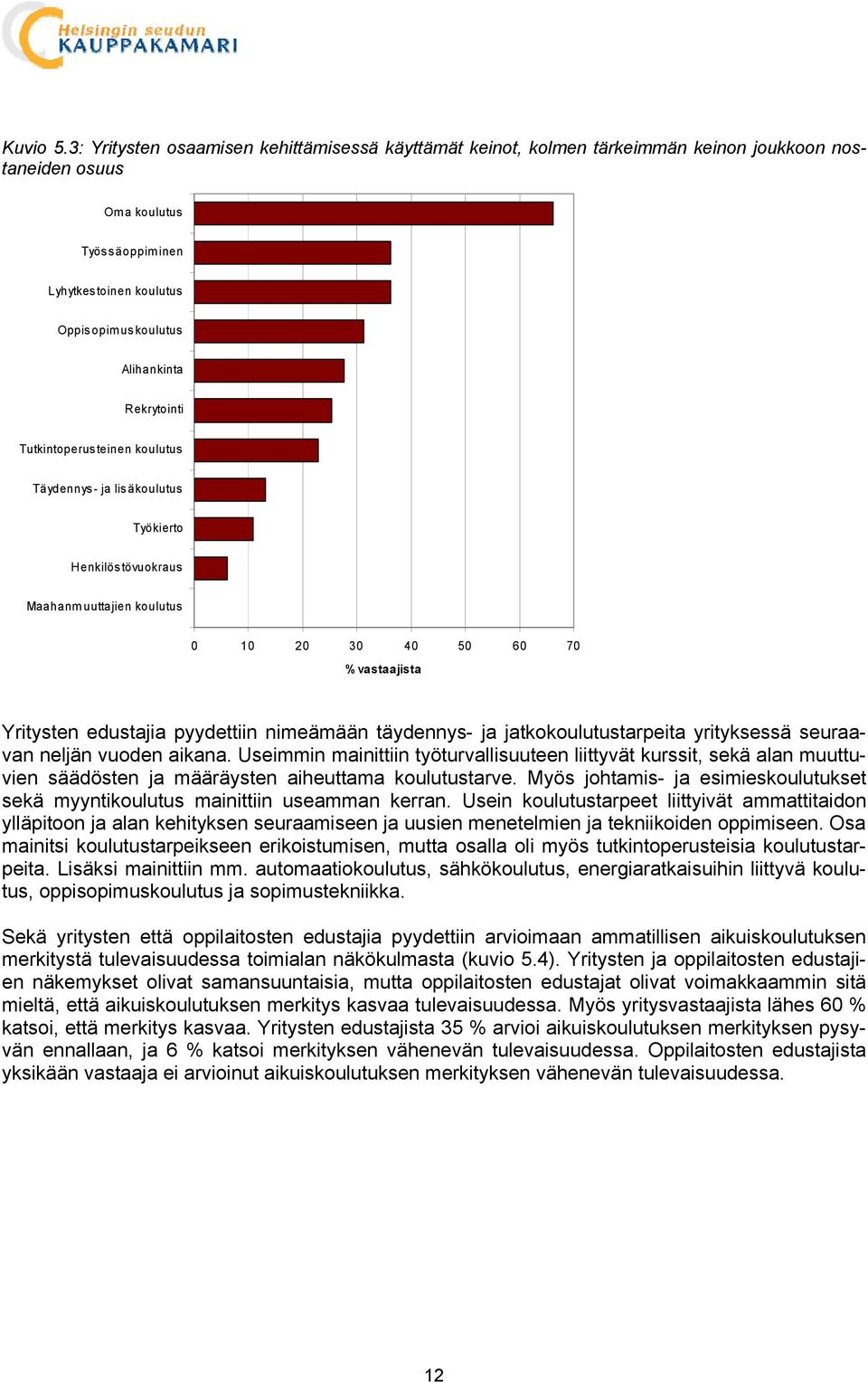 Rekrytointi Tutkintoperusteinen koulutus Täydennys- ja lisäkoulutus Työkierto Henkilöstövuokraus Maahanmuuttajien koulutus 0 10 20 30 40 50 60 70 % vastaajista Yritysten edustajia pyydettiin