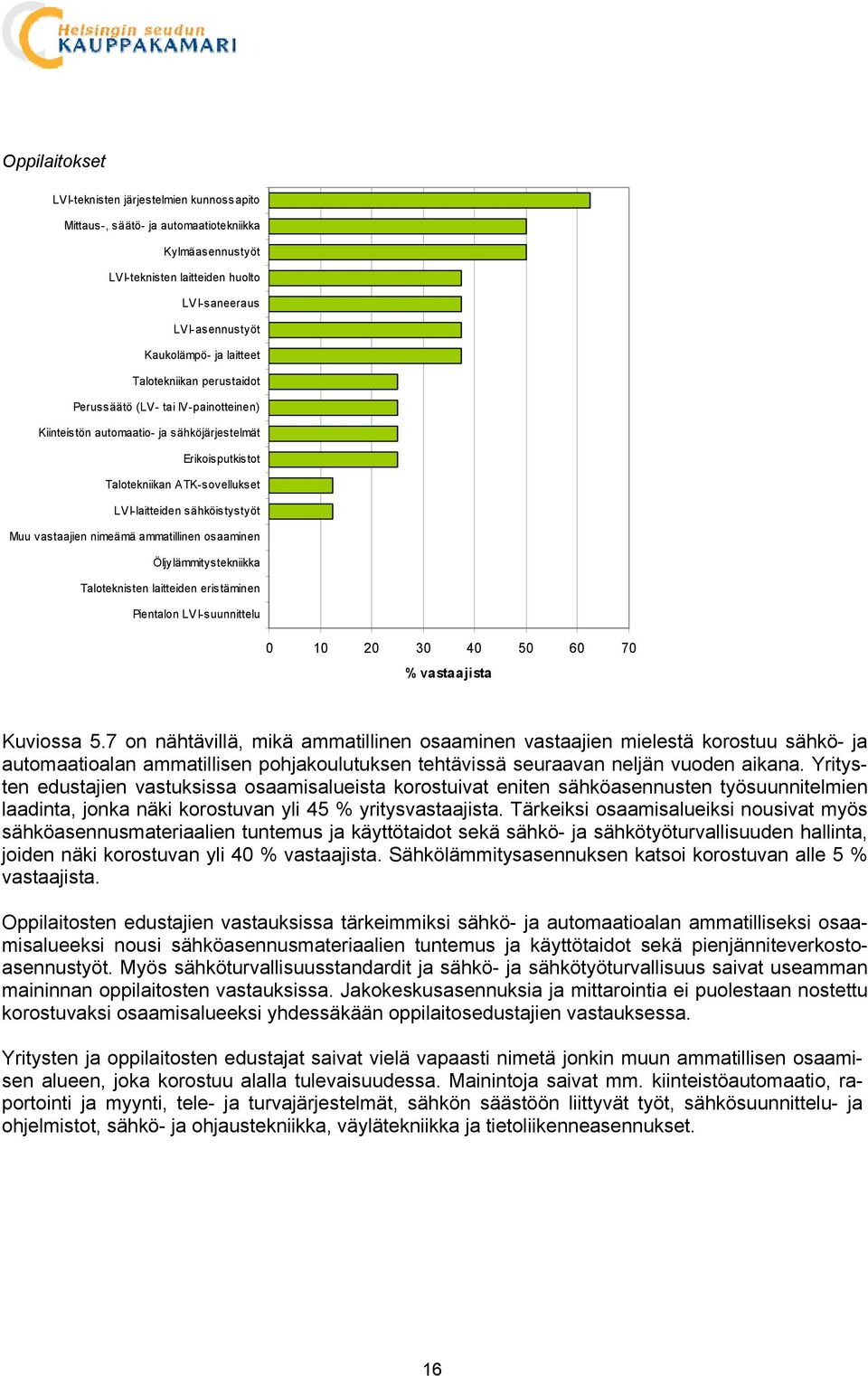 nimeämä ammatillinen osaaminen Öljylämmitystekniikka Taloteknisten laitteiden eristäminen Pientalon LVI-suunnittelu 0 10 20 30 40 50 60 70 % va sta a jista Kuviossa 5.