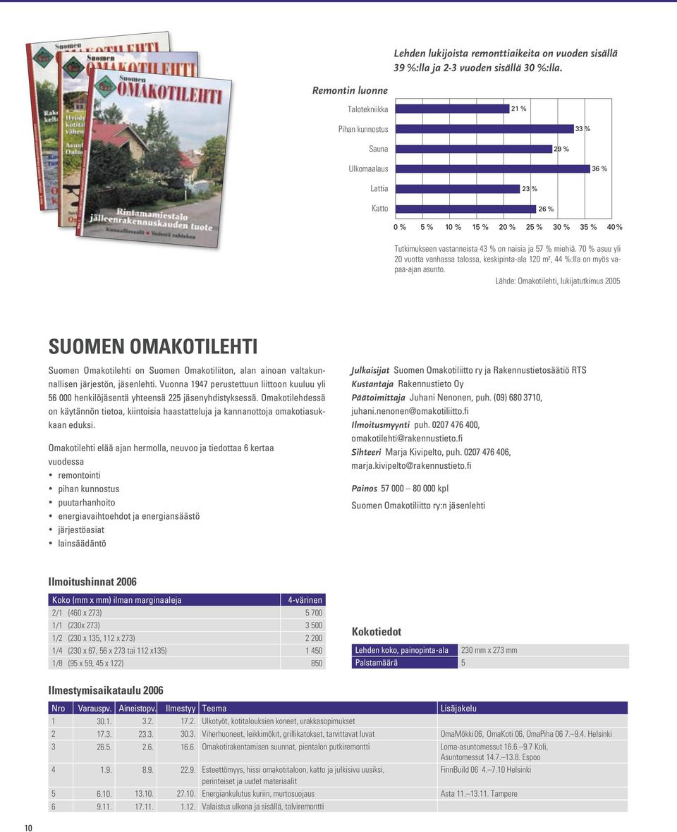 miehiä. 70 % asuu yli 20 vuotta vanhassa talossa, keskipinta-ala 120 m², 44 %:lla on myös vapaa-ajan asunto.