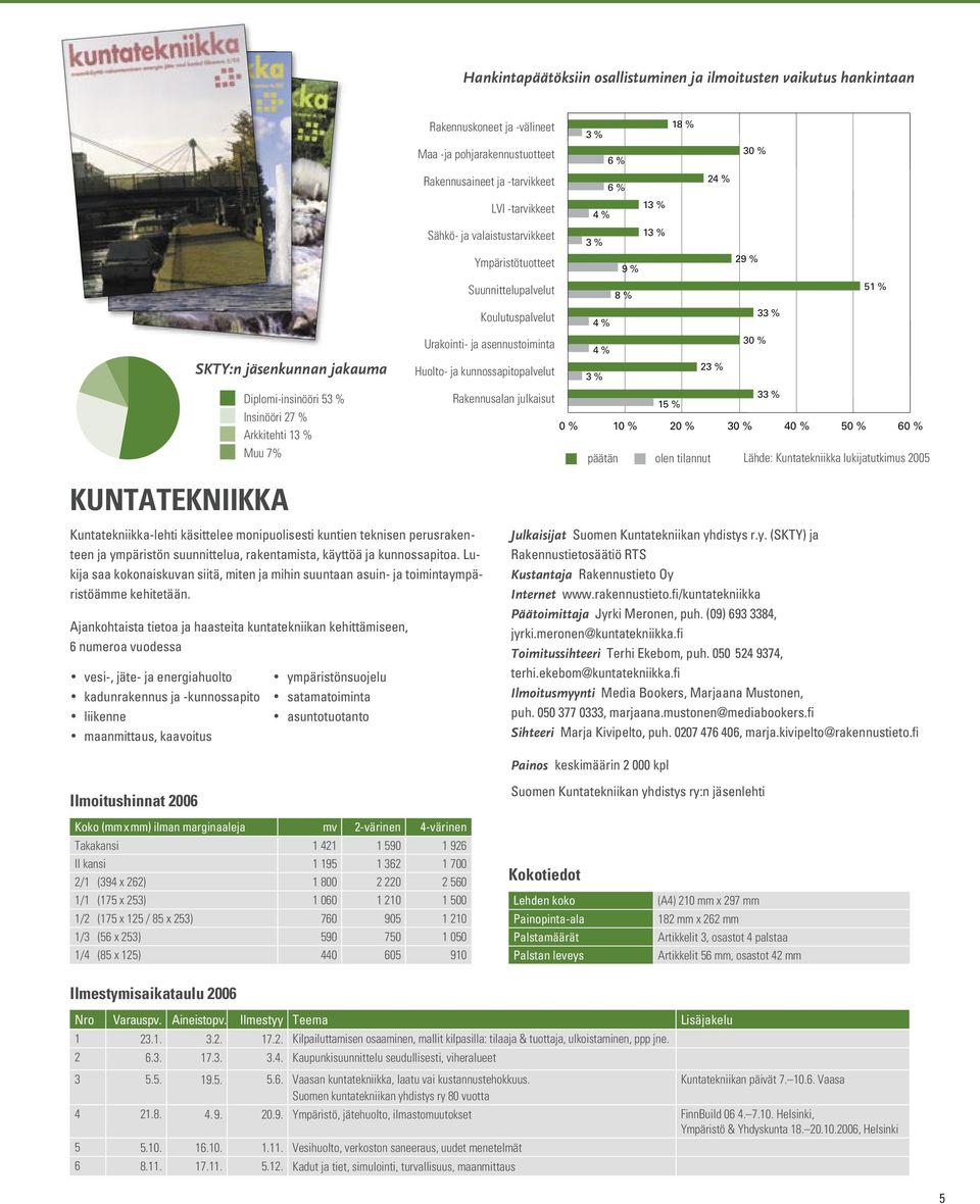 Koulutuspalvelut 4 % Urakointi- ja asennustoiminta 30 % 4 % 23 % Huolto- ja kunnossapitopalvelut 3 % 33 % Rakennusalan julkaisut 15 % 0 % 10 % 20 % 30 % 40 % 50 % 60 % päätän olen tilannut Lähde: