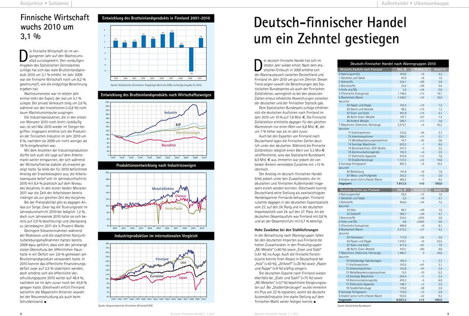 Im Jahr 2009 war die finnische Wirtschaft noch um 8,2 % geschrumpft, wie die endgültige Berechnung ergeben hat. Wachstumsmotor war im letzten Jahr einmal mehr der Export, der real um 5,1 % zulegte.