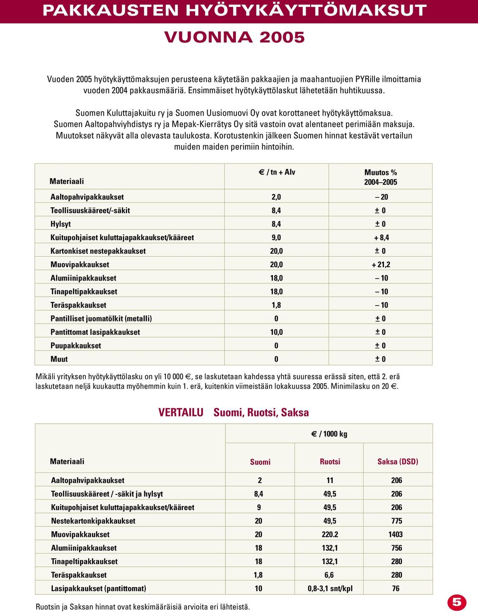 Suomen Aaltopahviyhdistys ry ja Mepak-Kierrätys Oy sitä vastoin ovat alentaneet perimiään maksuja. Muutokset näkyvät alla olevasta taulukosta.