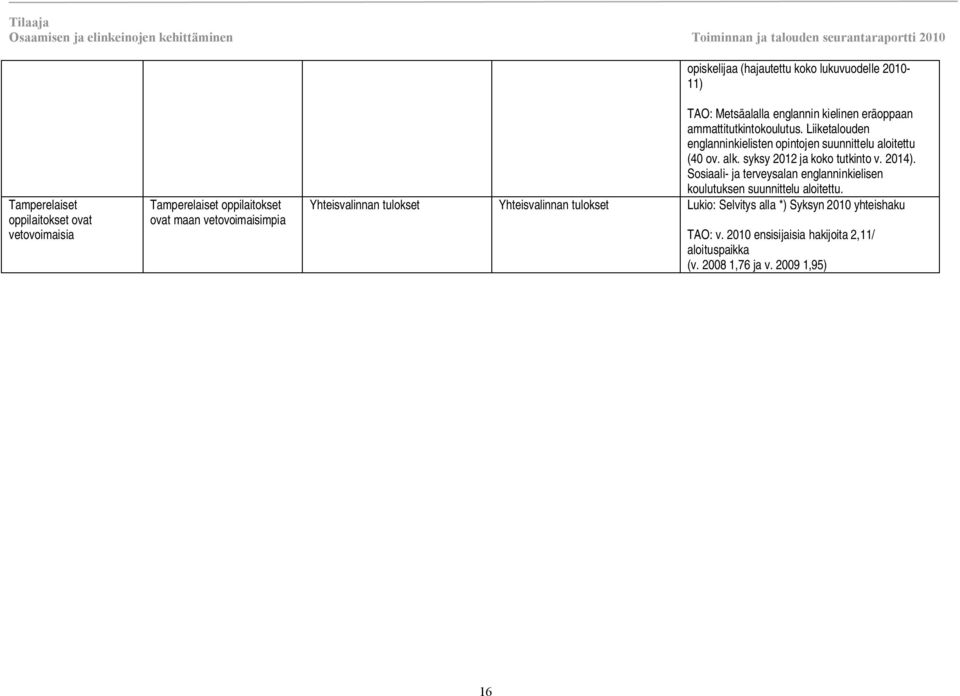 Liiketalouden englanninkielisten opintojen suunnittelu aloitettu (40 ov. alk. syksy 2012 ja koko tutkinto v. 2014).