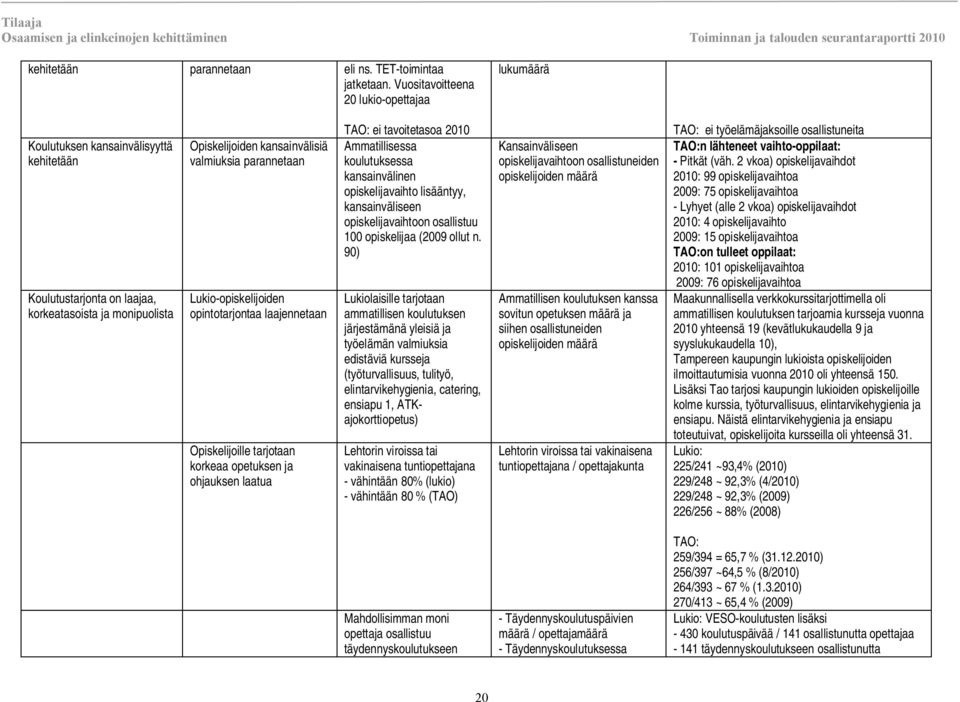 Lukio opiskelijoiden opintotarjontaa laajennetaan Opiskelijoille tarjotaan korkeaa opetuksen ja ohjauksen laatua TAO: ei tavoitetasoa 2010 Ammatillisessa koulutuksessa kansainvälinen opiskelijavaihto