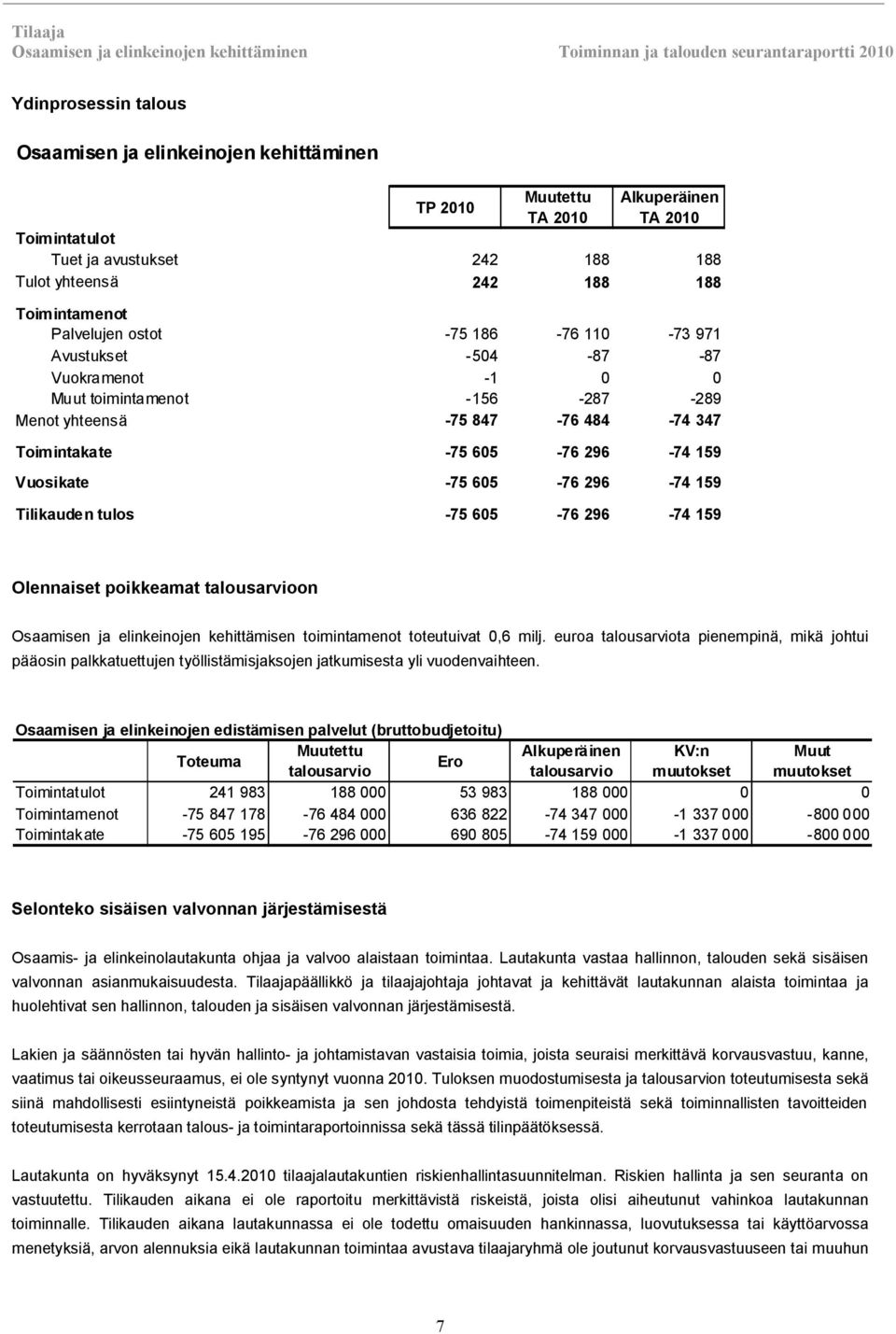 296 74 159 Tilikauden tulos 75 605 76 296 74 159 Olennaiset poikkeamat talousarvioon Osaamisen ja elinkeinojen kehittämisen toimintamenot toteutuivat 0,6 milj.