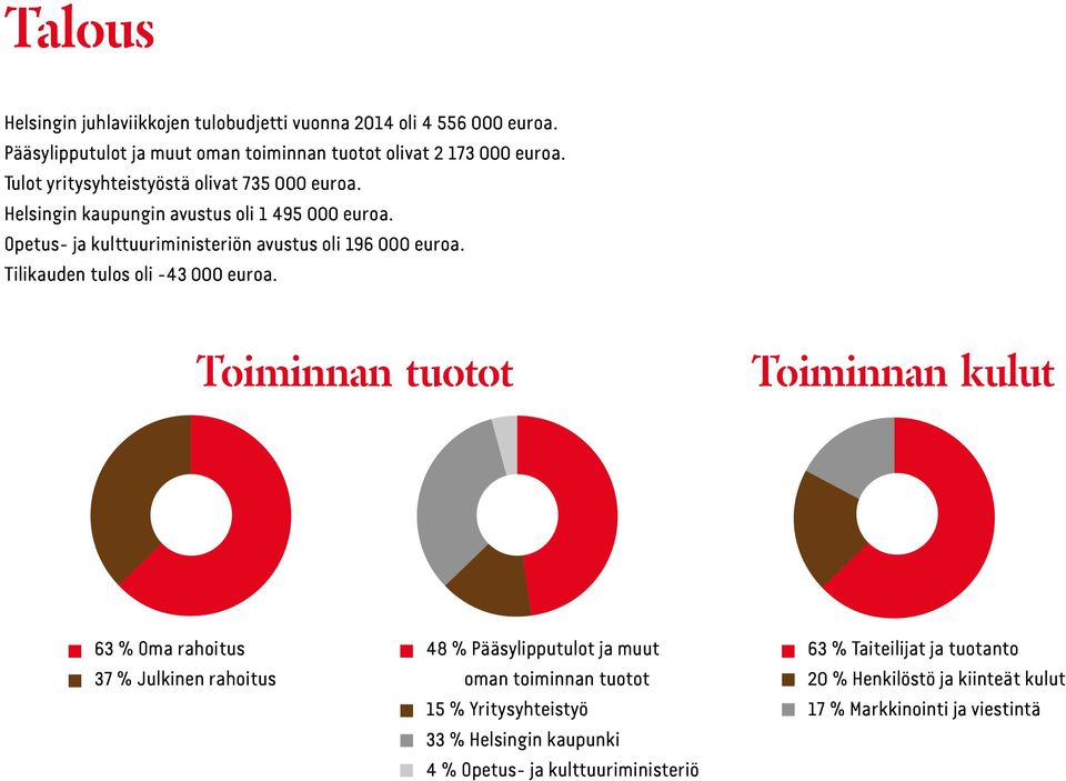 Tilikauden tulos oli -43 000 euroa.