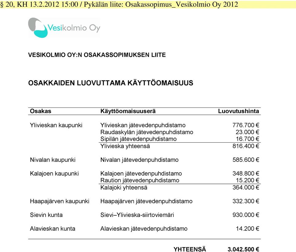 400 Nivalan kaupunki Nivalan jätevedenpuhdistamo 585.600 Kalajoen kaupunki Kalajoen jätevedenpuhdistamo 348.800 Raution jätevedenpuhdistamo 15.200 Kalajoki yhteensä 364.