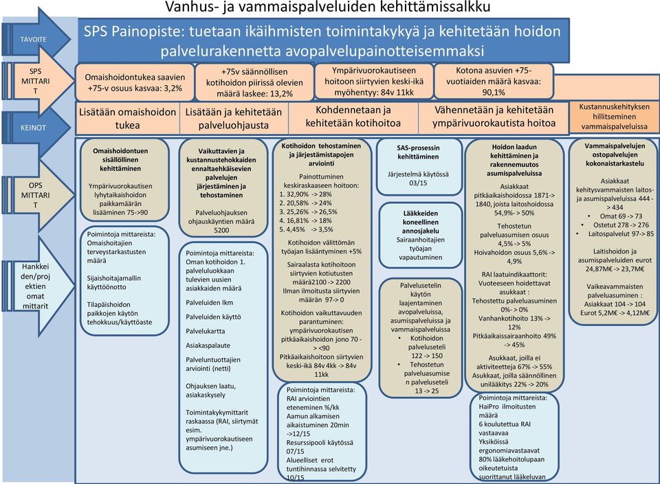 hoitoon siirtyvien keski-ikä myöhentyy: 84v 11kk PALVELURAKENTEEN KEHITTÄMINEN Kohdennetaan ja kehitetään kotihoitoa Kotona asuvien +75- vuotiaiden määrä kasvaa: 90,1% Vähennetään ja kehitetään