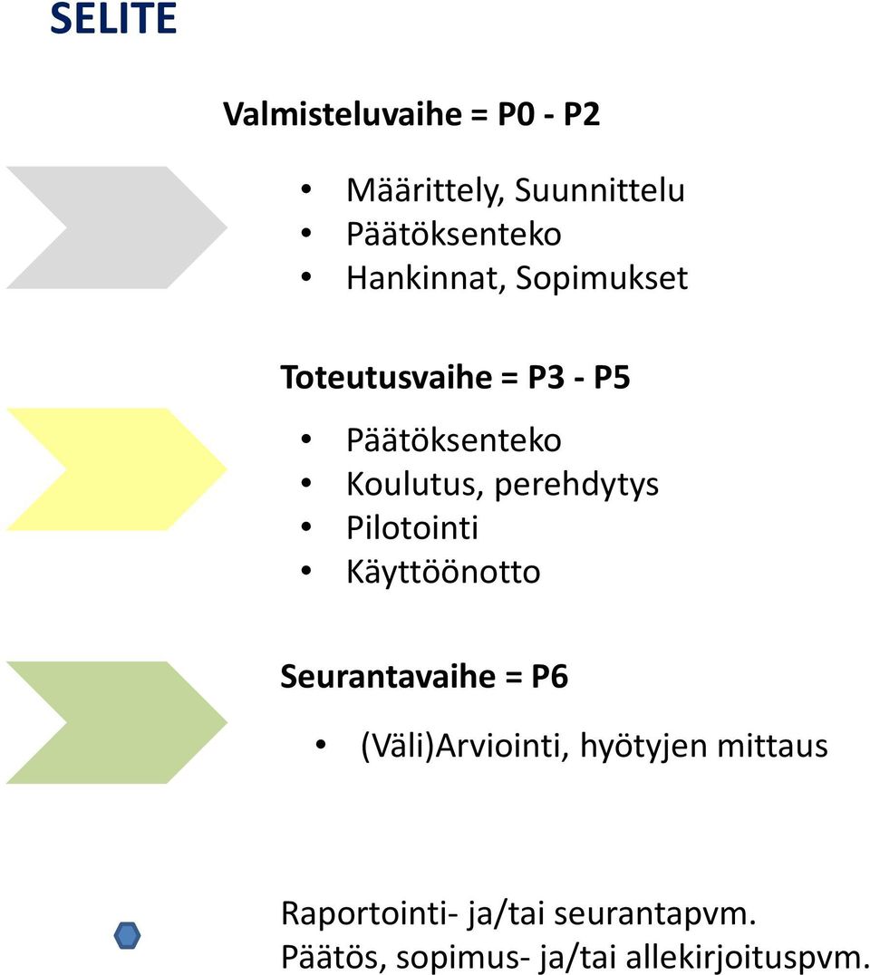 perehdytys Pilotointi Käyttöönotto Seurantavaihe = P6 (Väli)Arviointi,