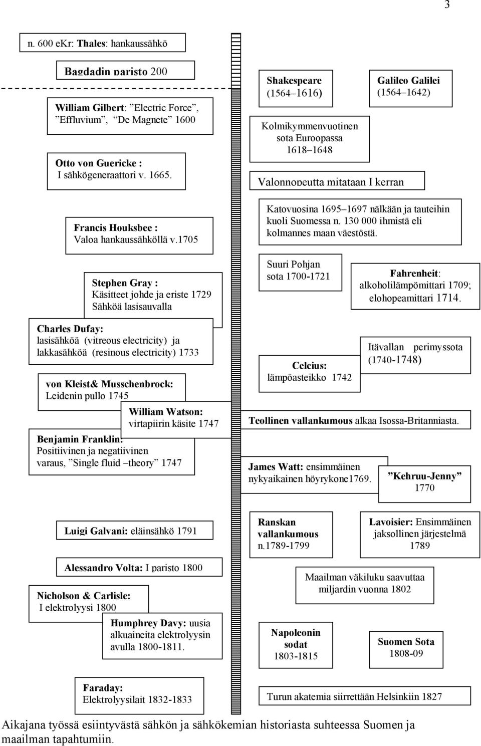 1705 Shakespeare (1564 1616) Kolmikymmenvuotinen sota Euroopassa 1618 1648 Valonnopeutta mitataan I kerran Galileo Galilei (1564 1642) Katovuosina 1695 1697 nälkään ja tauteihin kuoli Suomessa n.