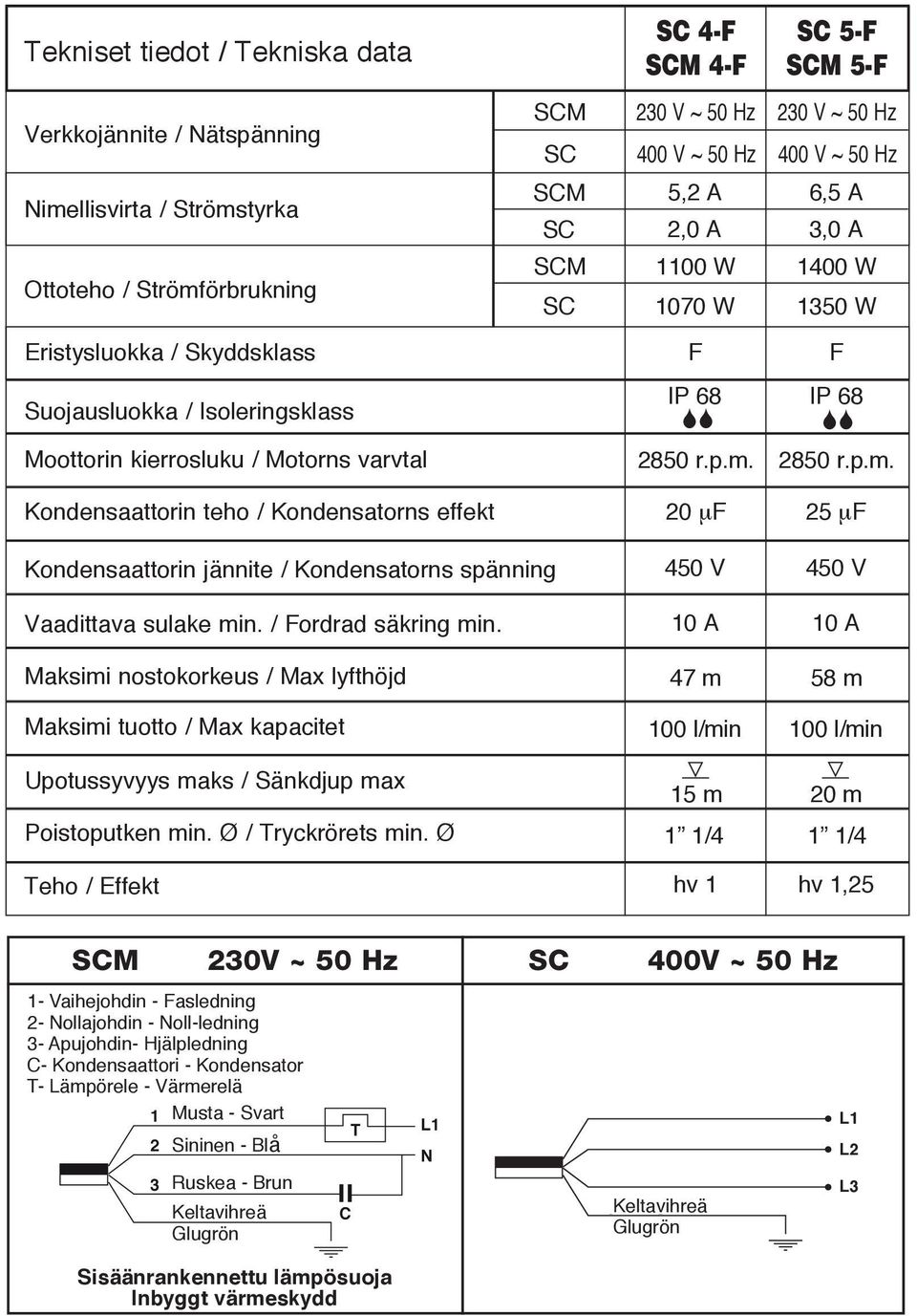 2850 r.p.m. 2850 r.p.m. Kondensaattorin teho / Kondensatorns effekt 20 µf 25 µf Kondensaattorin jännite / Kondensatorns spänning 450 V 450 V Vaadittava sulake min. / Fordrad säkring min.