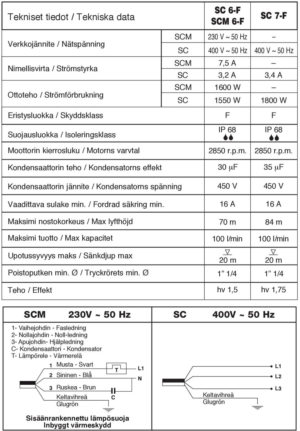 IP 68 SS 2850 r.p.m. 2850 r.p.m. 30 µf 35 µf Kondensaattorin jännite / Kondensatorns spänning 450 V 450 V Vaadittava sulake min. / Fordrad säkring min.