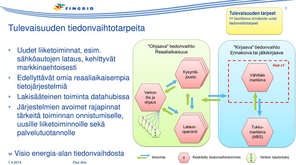 tietojärjestelmiä Lakisääteinen toiminta datahubissa Järjestelmien avoimet rajapinnat