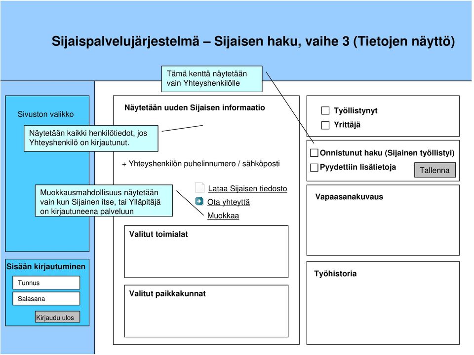 Näytetään uuden Sijaisen informaatio + Yhteyshenkilön puhelinnumero / sähköposti Työllistynyt Yrittäjä Onnistunut haku (Sijainen