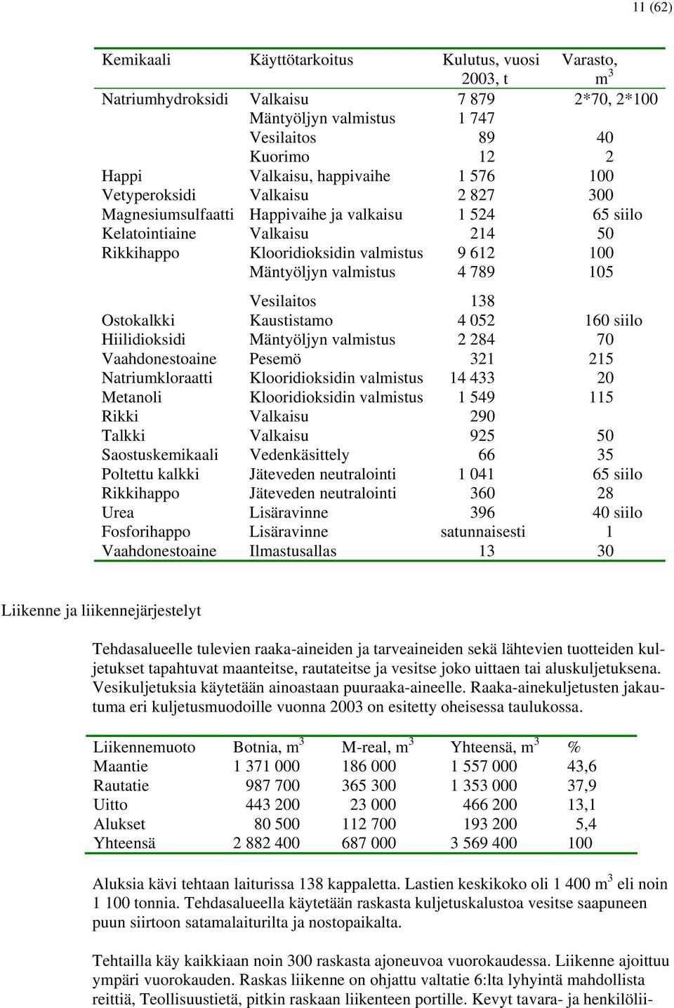 4 789 105 Vesilaitos 138 Ostokalkki Kaustistamo 4 052 160 siilo Hiilidioksidi Mäntyöljyn valmistus 2 284 70 Vaahdonestoaine Pesemö 321 215 Natriumkloraatti Klooridioksidin valmistus 14 433 20