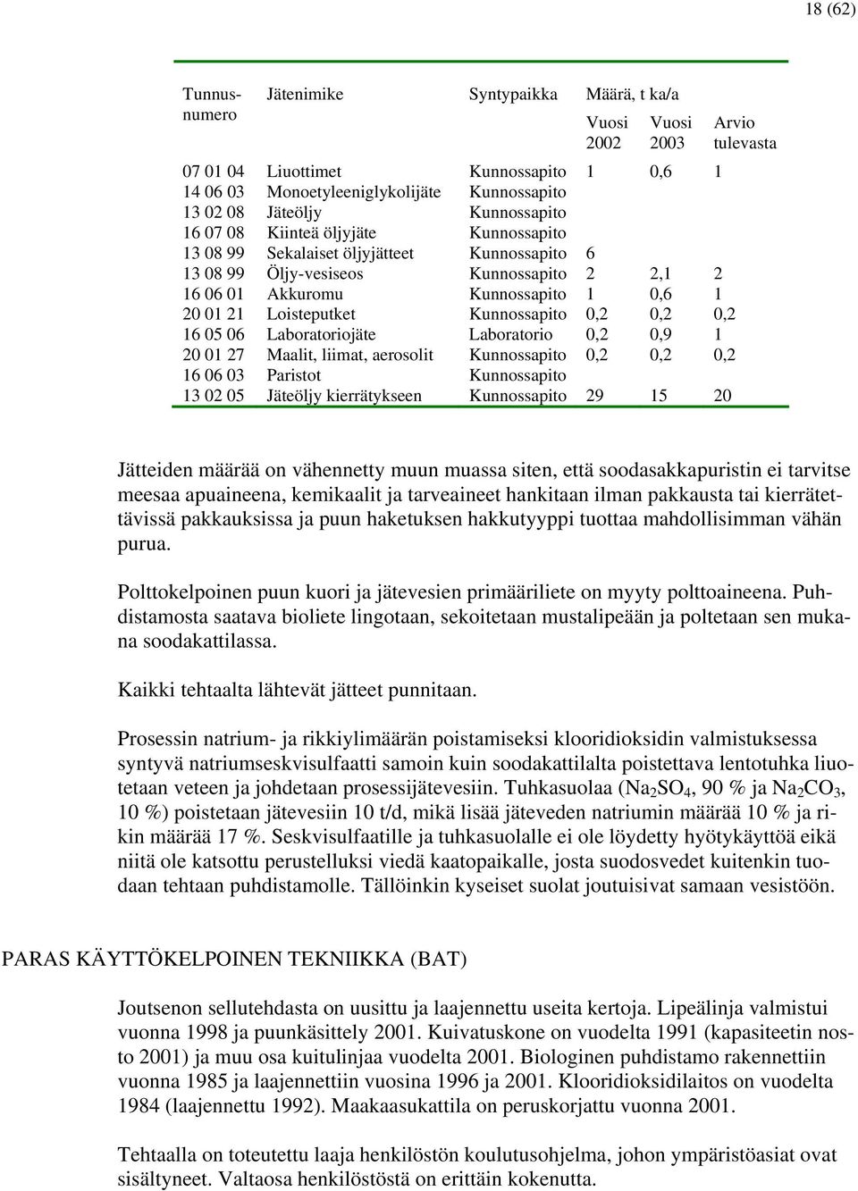 Kunnossapito 0,2 0,2 0,2 16 05 06 Laboratoriojäte Laboratorio 0,2 0,9 1 20 01 27 Maalit, liimat, aerosolit Kunnossapito 0,2 0,2 0,2 16 06 03 Paristot Kunnossapito 13 02 05 Jäteöljy kierrätykseen