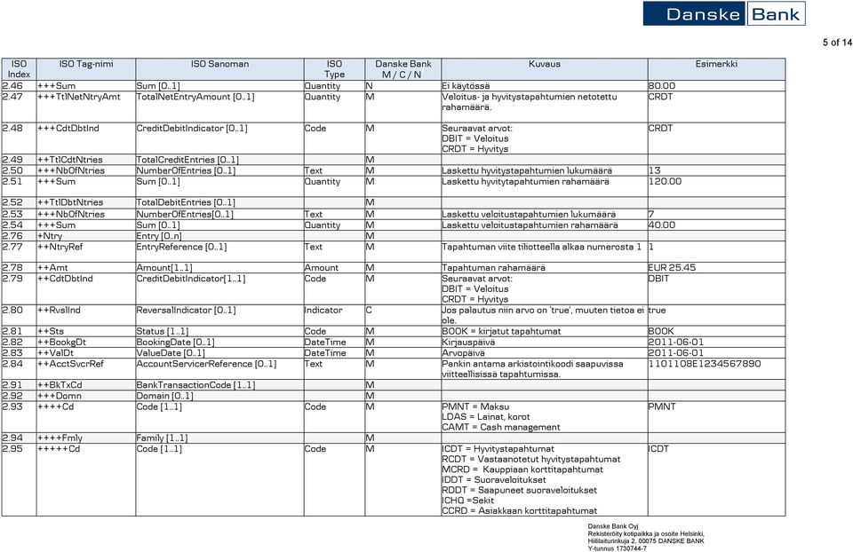 49 ++TtlCdtNtries TotalCreditEntries [0..1] M 2.50 +++NbOfNtries NumberOfEntries [0..1] Text M Laskettu hyvitystapahtumien lukumäärä 13 2.51 +++Sum Sum [0.