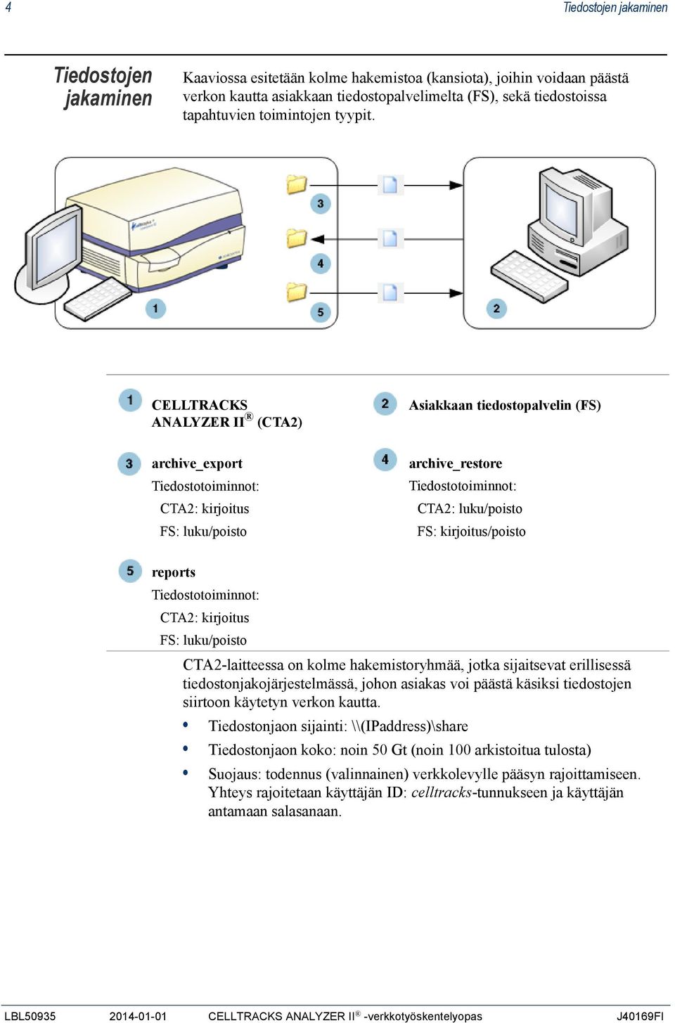 CELLTRACKS ANALYZER II (CTA2) Asiakkaan tiedostopalvelin (FS) archive_export Tiedostotoiminnot: CTA2: kirjoitus FS: luku/poisto archive_restore Tiedostotoiminnot: CTA2: luku/poisto FS: