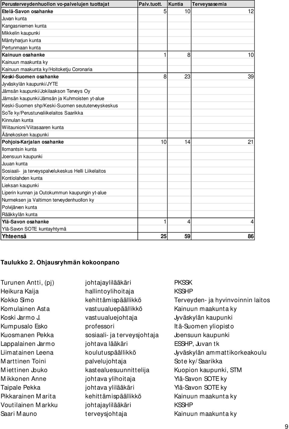 Kuntia Terveysasemia Etelä-Savon osahanke 5 10 12 Juvan kunta Kangasniemen kunta Mikkelin kaupunki Mäntyharjun kunta Pertunmaan kunta Kainuun osahanke 1 8 10 Kainuun maakunta ky Kainuun maakunta