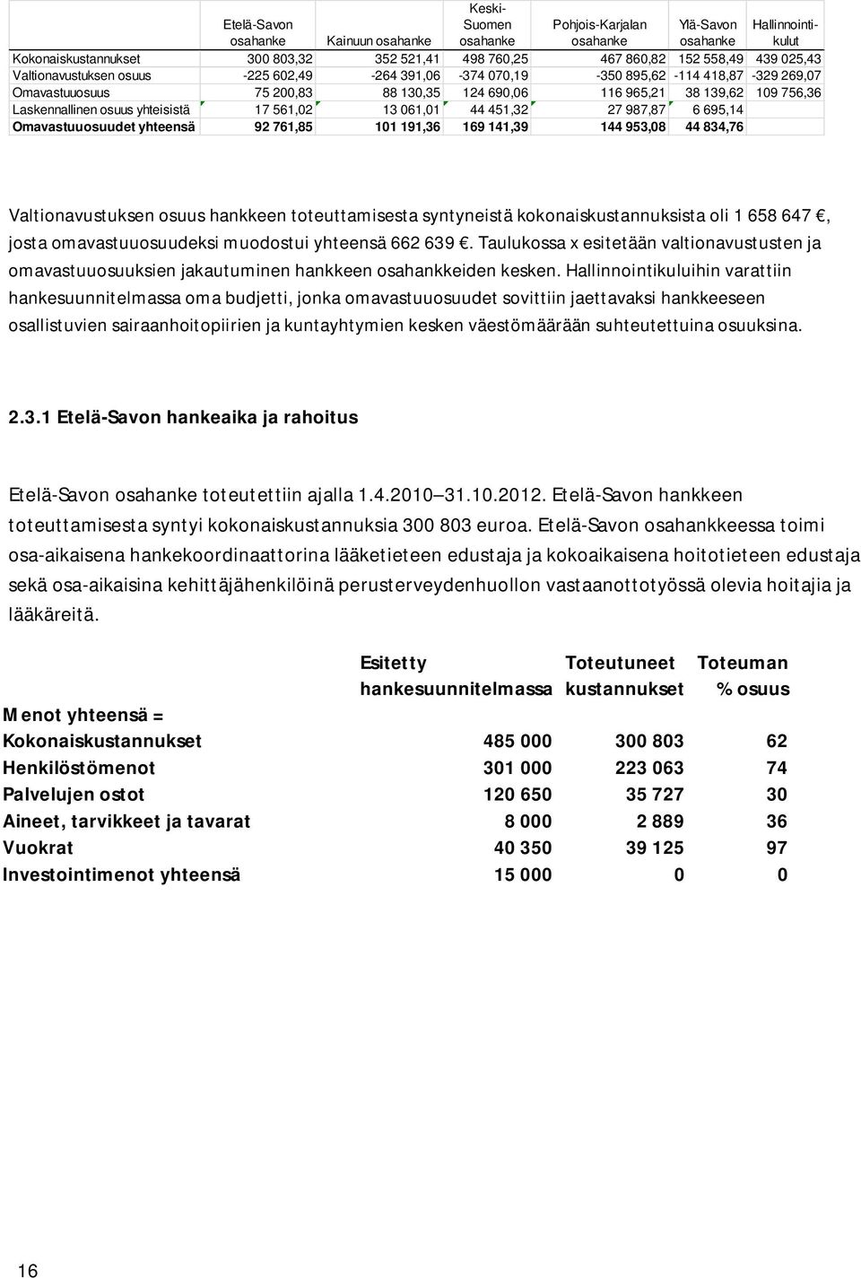 osuus yhteisistä 17 561,02 13 061,01 44 451,32 27 987,87 6 695,14 Omavastuuosuudet yhteensä 92 761,85 101 191,36 169 141,39 144 953,08 44 834,76 Valtionavustuksen osuus hankkeen toteuttamisesta