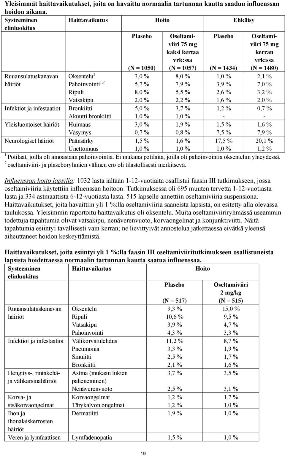 Ruuansulatuskanavan Oksentelu 2 3,0 % 8,0 % 1,0 % 2,1 % häiriöt Pahoinvointi 1,2 5,7 % 7,9 % 3,9 % 7,0 % Ripuli 8,0 % 5,5 % 2,6 % 3,2 % Vatsakipu 2,0 % 2,2 % 1,6 % 2,0 % Infektiot ja infestaatiot