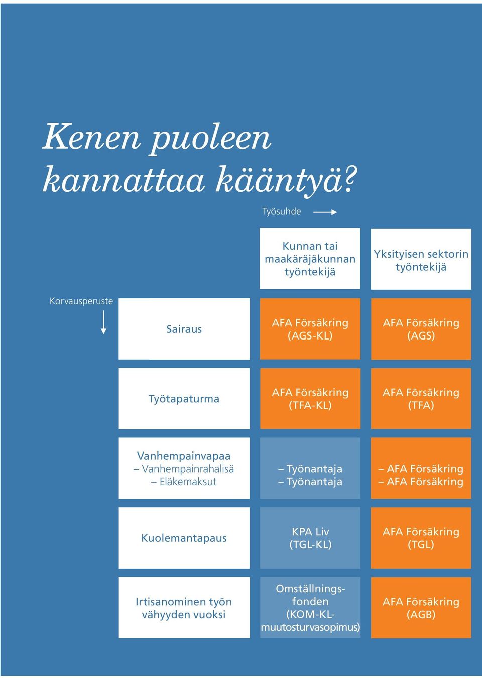 (AGS-KL) AFA Försäkring (AGS) Työtapaturma AFA Försäkring (TFA-KL) AFA Försäkring (TFA) Vanhempainvapaa Vanhempainrahalisä