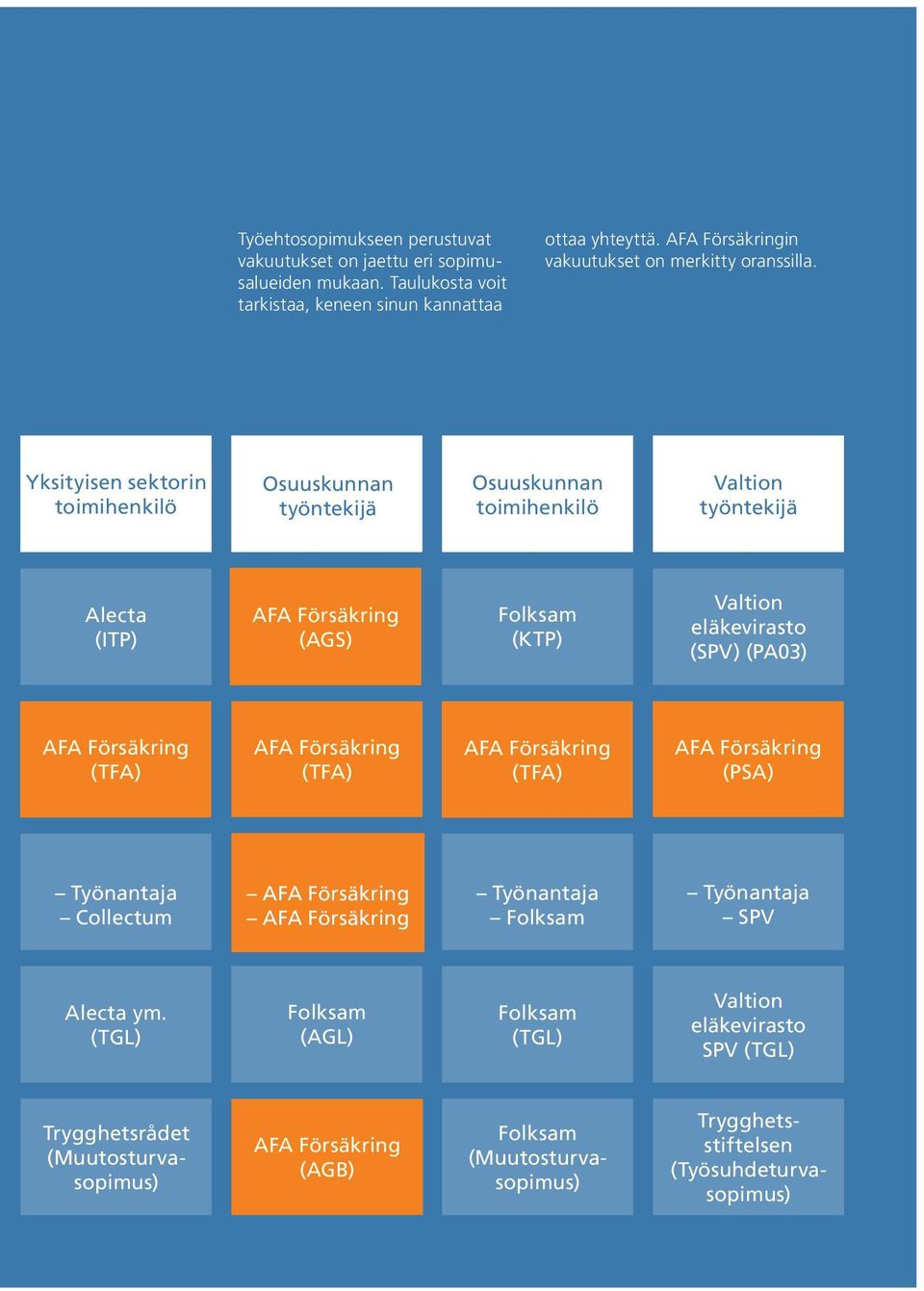 Yksityisen sektorin toimihenkilö Osuuskunnan työntekijä Osuuskunnan toimihenkilö Valtion työntekijä Alecta (ITP) AFA Försäkring (AGS) Folksam (KTP) Valtion eläkevirasto (SPV) (PA03) AFA