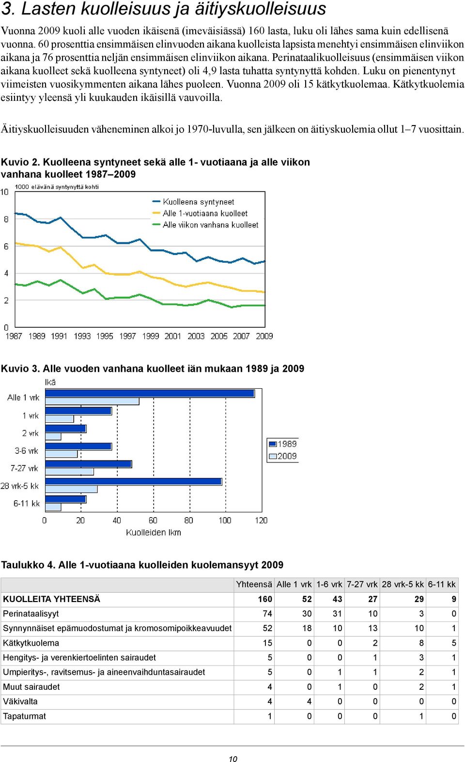 Perinataalikuolleisuus (ensimmäisen viikon aikana kuolleet sekä kuolleena syntyneet) oli,9 lasta tuhatta syntynyttä kohden. Luku on pienentynyt viimeisten vuosikymmenten aikana lähes puoleen.