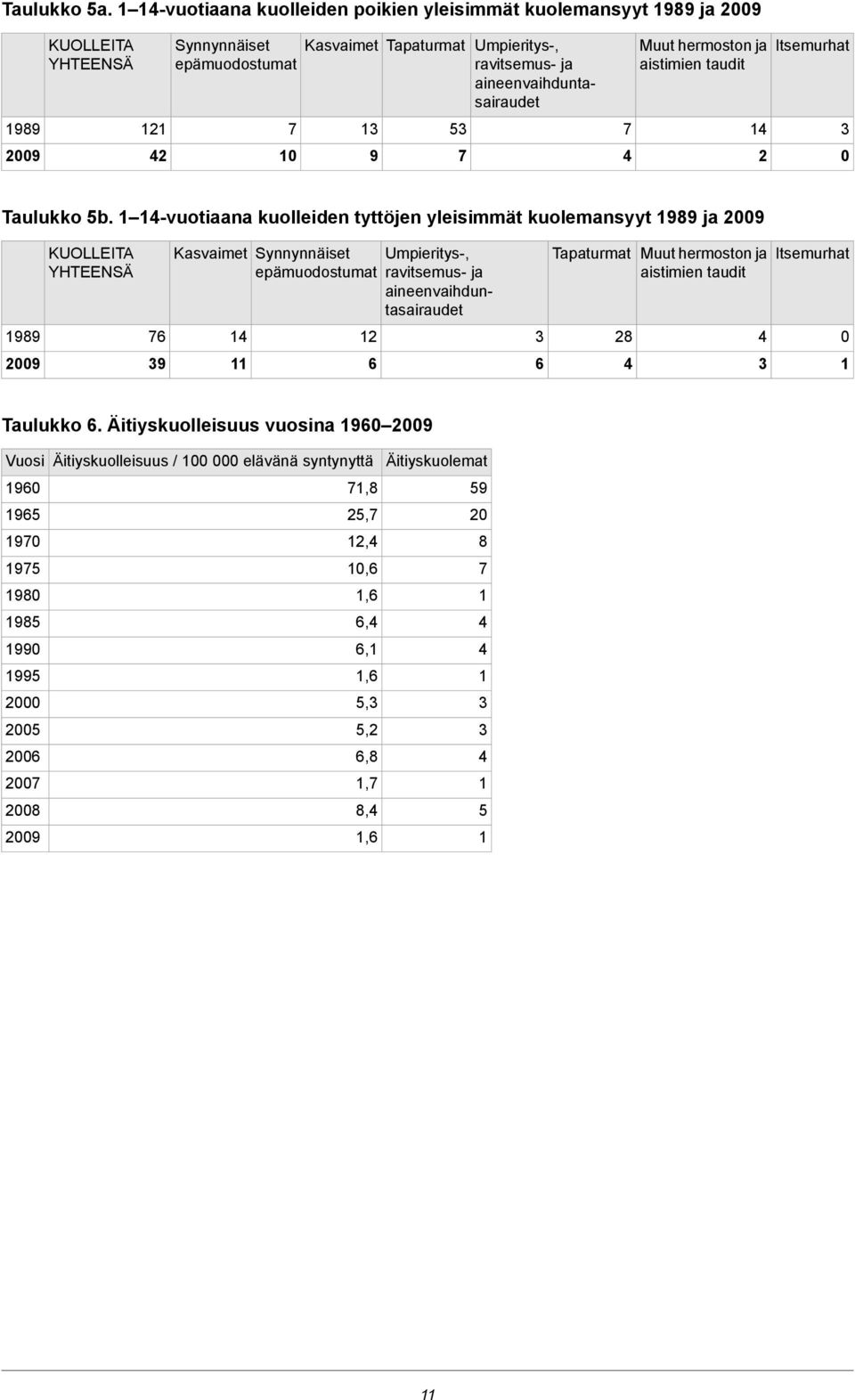 aineenvaihduntasairaudet Muut hermoston ja aistimien taudit Itsemurhat 989 5 9 9 Taulukko 5b.