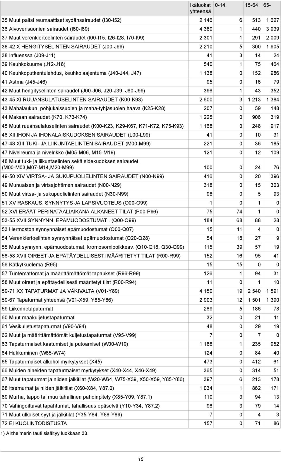 (J-J6, J-J9, J6-J99) 96 5-5 XI RUUANSULATUSELINTEN SAIRAUDET (K-K9) 6 8 Mahalaukun, pohjukaissuolen ja maha-tyhjäsuolen haava (K5-K8) 59 8 Maksan sairaudet (K, K-K) 5 96 9 5 Muut ruuansulatuselinten