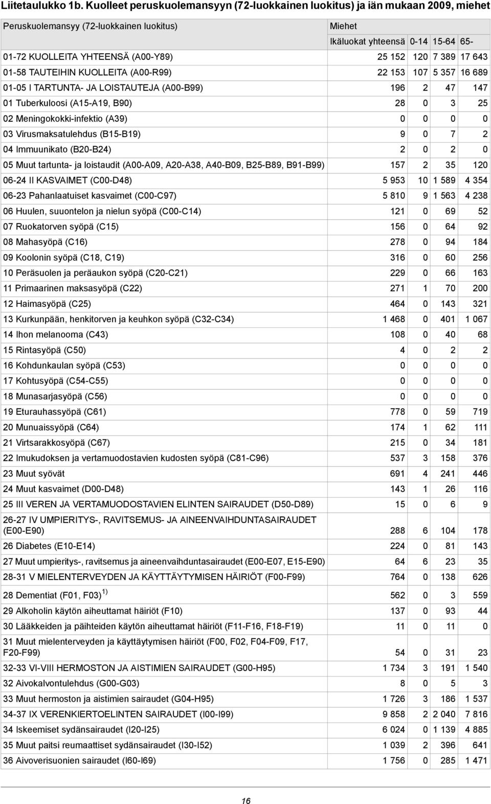 TAUTEIHIN KUOLLEITA (A-R99) 5 5 5 6 689-5 I TARTUNTA- JA LOISTAUTEJA (A-B99) 96 Tuberkuloosi (A5-A9, B9) 8 5 Meningokokki-infektio (A9) Virusmaksatulehdus (B5-B9) 9 Immuunikato (B-B) 5 Muut tartunta-