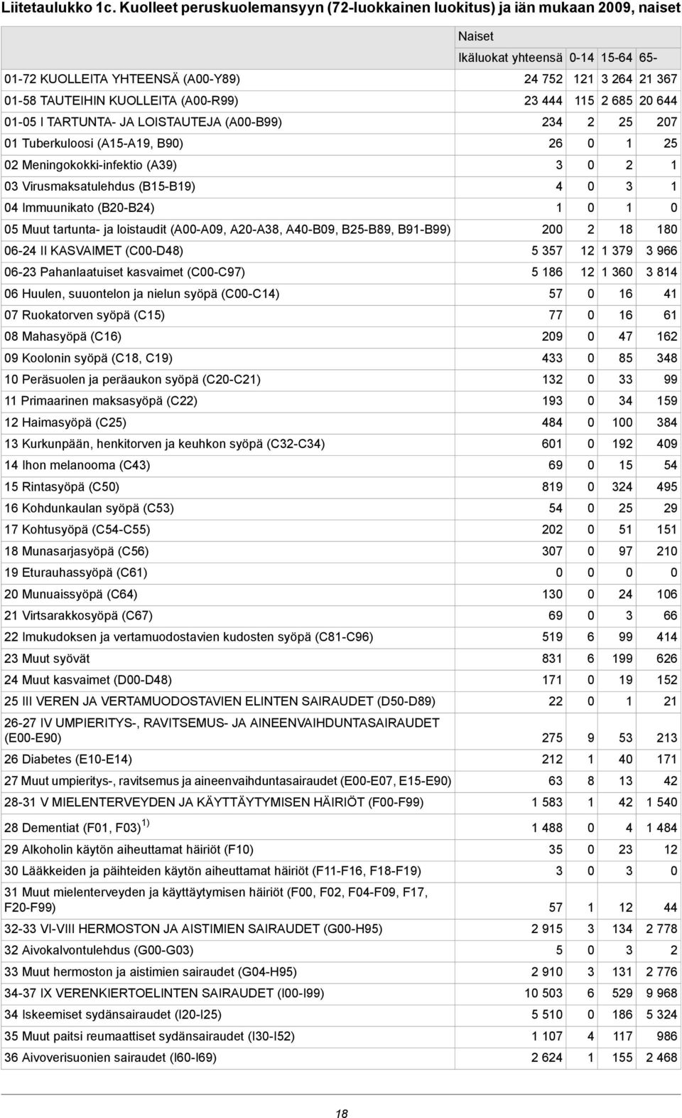 JA LOISTAUTEJA (A-B99) 5 Tuberkuloosi (A5-A9, B9) 6 5 Meningokokki-infektio (A9) Virusmaksatulehdus (B5-B9) Immuunikato (B-B) 5 Muut tartunta- ja loistaudit (A-A9, A-A8, A-B9, B5-B89, B9-B99) 8 8 6-