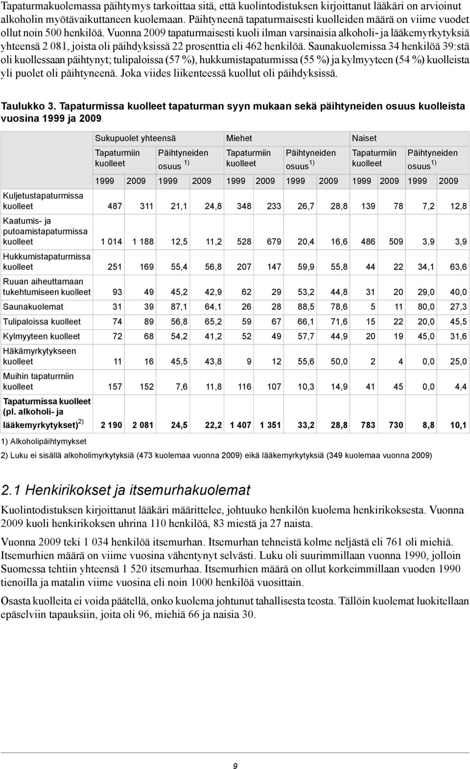 Vuonna 9 tapaturmaisesti kuoli ilman varsinaisia alkoholi- ja lääkemyrkytyksiä yhteensä 8, joista oli päihdyksissä prosenttia eli 6 henkilöä.