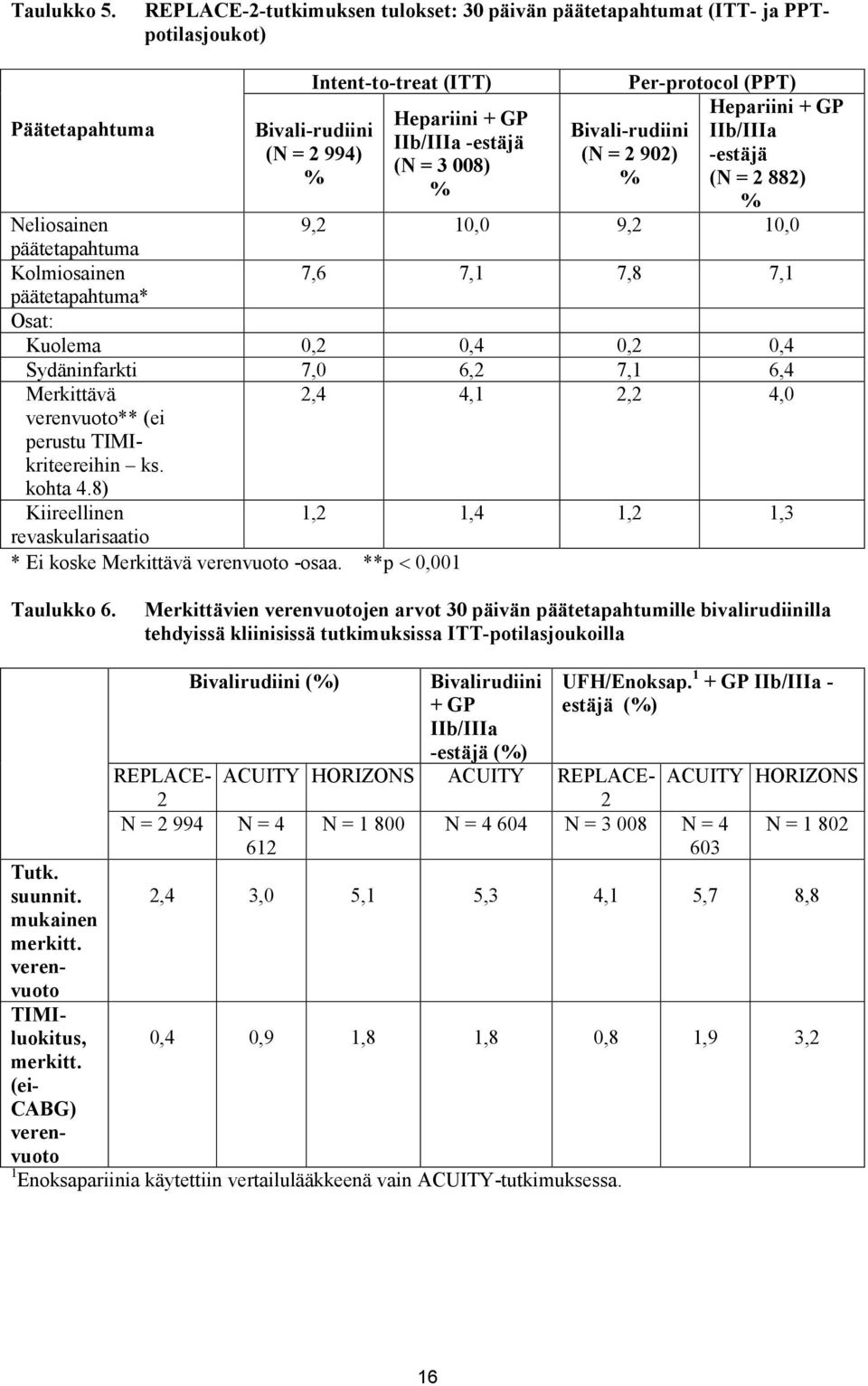 882) % Neliosainen 9,2 10,0 9,2 10,0 päätetapahtuma Kolmiosainen 7,6 7,1 7,8 7,1 päätetapahtuma* Osat: Kuolema 0,2 0,4 0,2 0,4 Sydäninfarkti 7,0 6,2 7,1 6,4 Merkittävä verenvuoto** (ei perustu