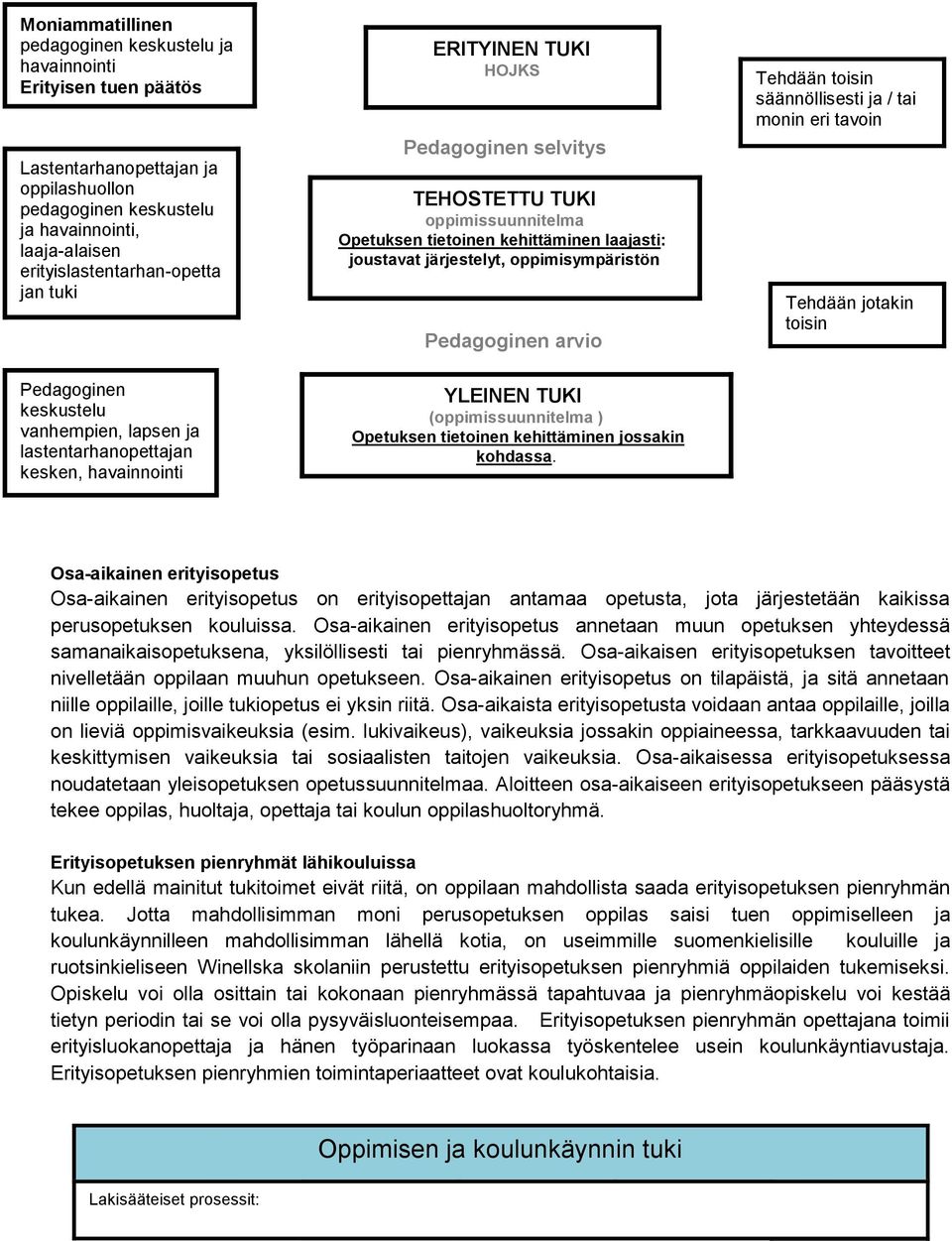 kehittäminen laajasti: joustavat järjestelyt, oppimisympäristön Pedagoginen arvio YLEINEN TUKI (oppimissuunnitelma ) Opetuksen tietoinen kehittäminen jossakin kohdassa.