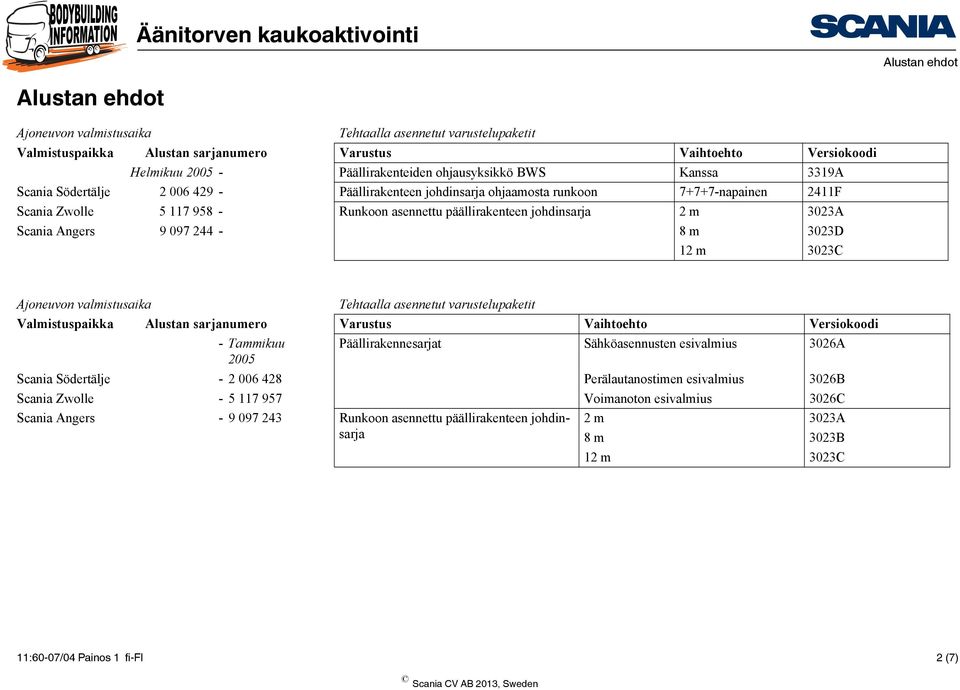 303A Scania Angers 9 097-8 m 303D 1 m 303C Ajoneuvon valmistusaika Tehtaalla asennetut varustelupaketit Valmistuspaikka Alustan sarjanumero Varustus Vaihtoehto Versiokoodi - Tammikuu