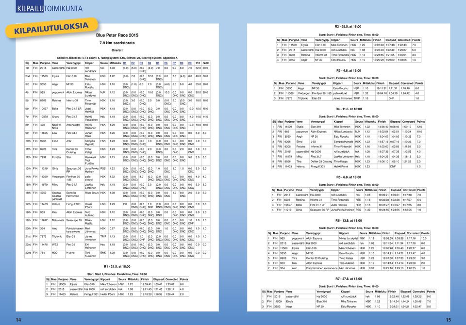 FIN 11509 Elysia Elan 310 Mika Tolvanen 3rd FIN 3550 Aegir NF 30 Eetu Rousku 4th FIN 965 pepperoni Albin Express Niklas Lundqvist 5th FIN 8208 Retsina Inferno 31 Timo Rintamäki 6th FIN 10697 Bella