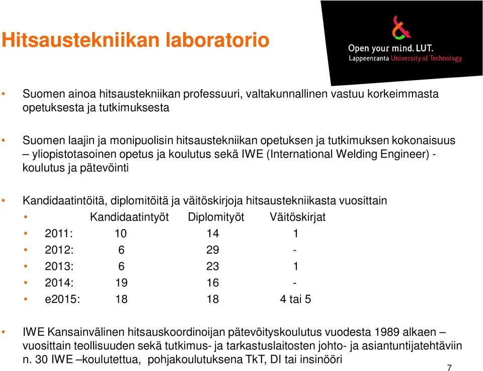 hitsaustekniikasta vuosittain Kandidaatintyöt Diplomityöt Väitöskirjat 2011: 10 14 1 2012: 6 29-2013: 6 23 1 2014: 19 16 - e2015: 18 18 4 tai 5 IWE Kansainvälinen hitsauskoordinoijan