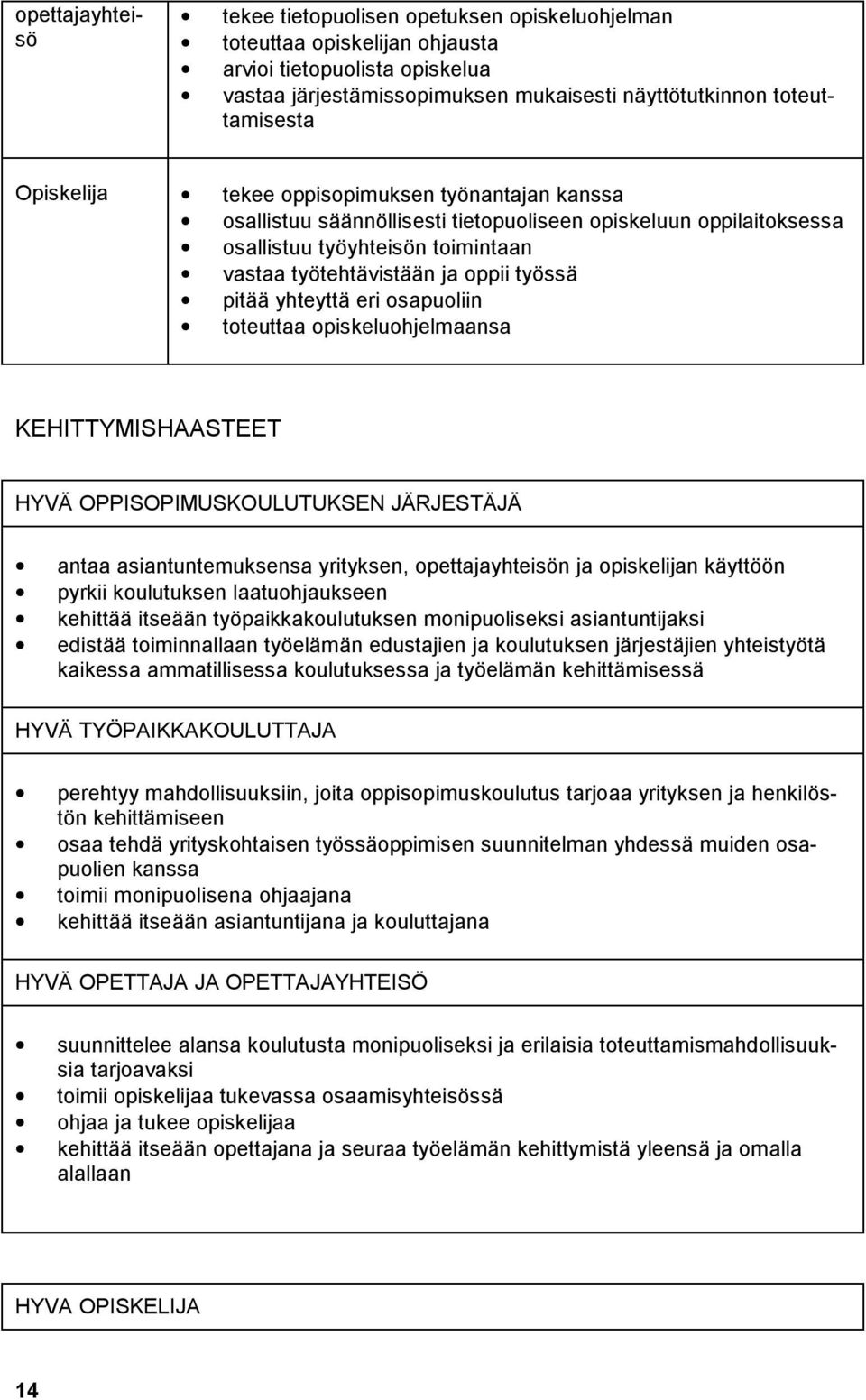 yhteyttä eri osapuoliin toteuttaa opiskeluohjelmaansa KEHITTYMISHAASTEET HYVÄ OPPISOPIMUSKOULUTUKSEN JÄRJESTÄJÄ antaa asiantuntemuksensa yrityksen, opettajayhteisön ja opiskelijan käyttöön pyrkii