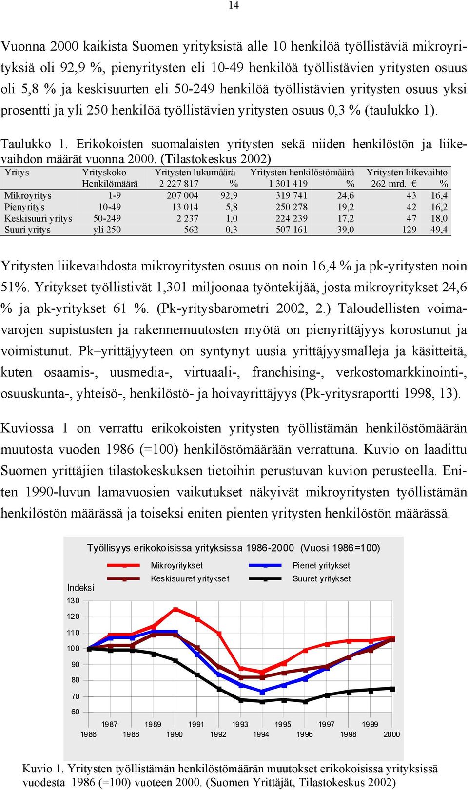 Erikokoisten suomalaisten yritysten sekä niiden henkilöstön ja liikevaihdon määrät vuonna 2000.