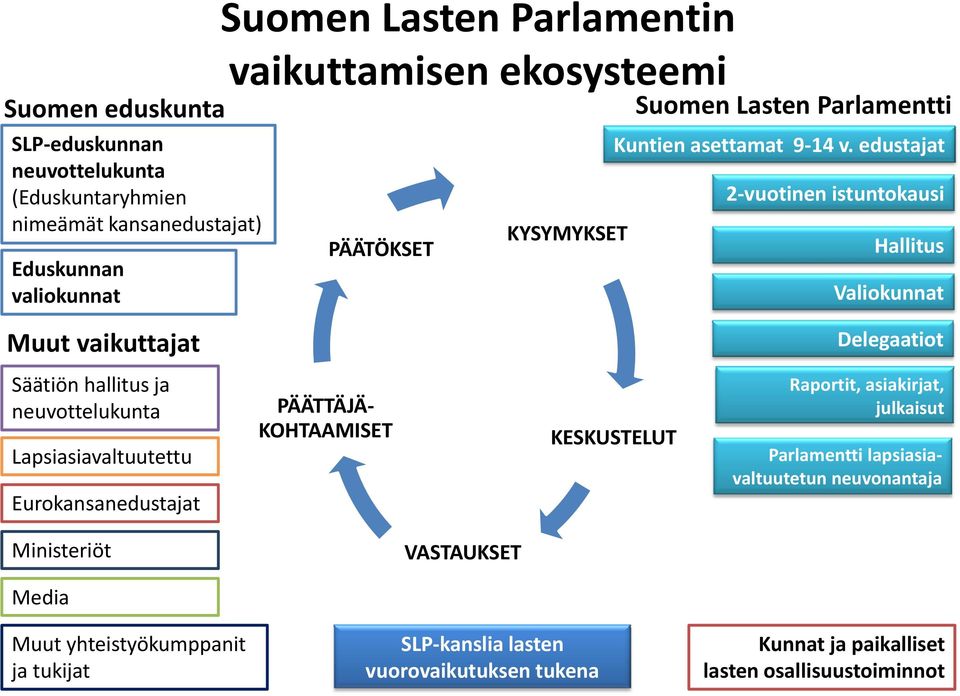 Suomen Lasten Parlamentti Kuntien asettamat 9 14 v.
