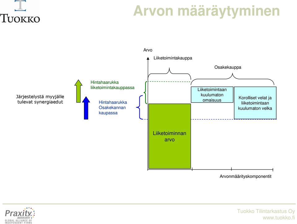 Hintahaarukka Osakekannan kaupassa Liiketoimintaan kuulumaton omaisuus