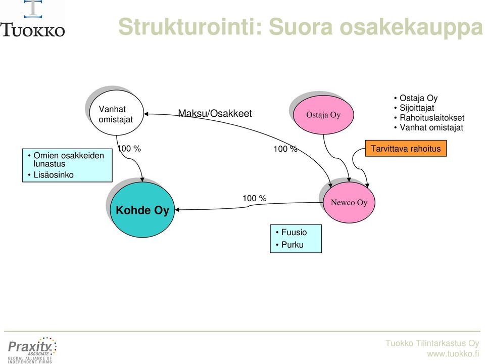 omistajat Omien osakkeiden lunastus Lisäosinko 100 % 100 %