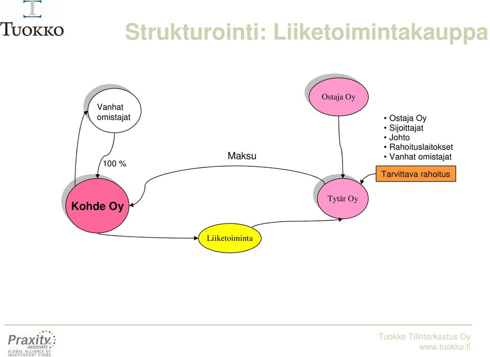 Johto Rahoituslaitokset Vanhat omistajat Tarvittava