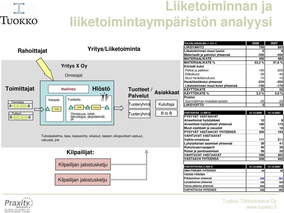 ulkopuoliset vastuut, valuutat, jne Asiakkaat Kuluttaja B to B TULOSLASKELMA (1.